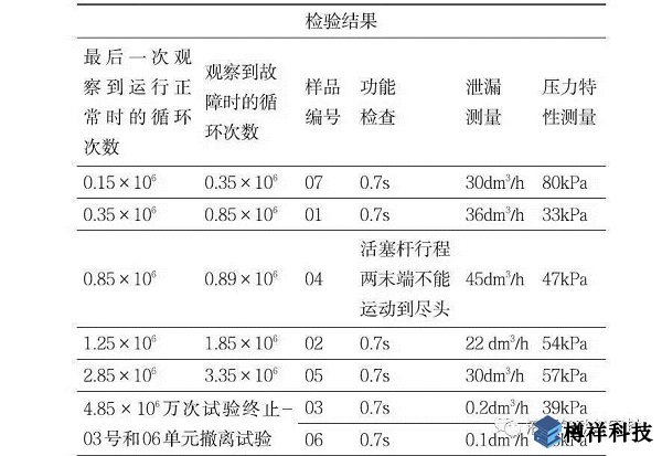 水平振動對氣缸壽命影響的試驗(yàn)研究
