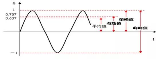 振幅的峰峰值、峰值、有效值