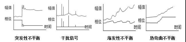 突發(fā)性不平衡相位會產生突變現象
